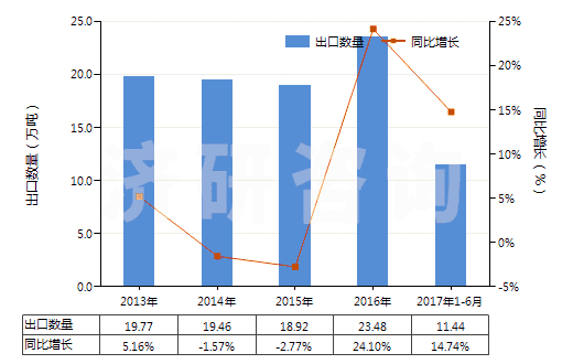 2013-2017年6月中國其他零售包裝有機(jī)表面活性劑制品(包括洗滌劑及清潔劑,不論是否含有肥皂)(HS34022090)出口量及增速統(tǒng)計